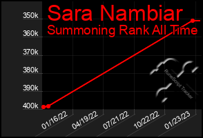 Total Graph of Sara Nambiar