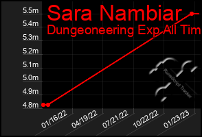 Total Graph of Sara Nambiar