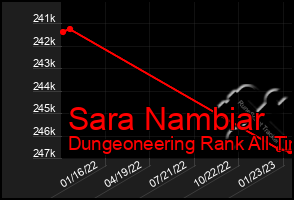 Total Graph of Sara Nambiar