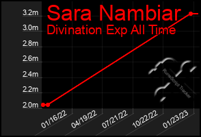 Total Graph of Sara Nambiar