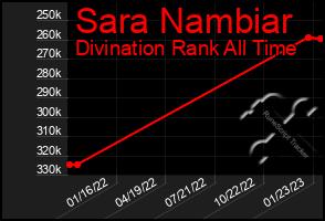 Total Graph of Sara Nambiar