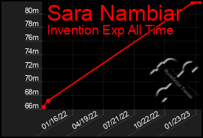 Total Graph of Sara Nambiar