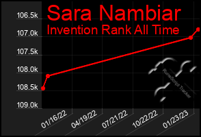 Total Graph of Sara Nambiar