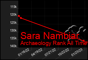 Total Graph of Sara Nambiar