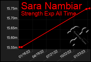 Total Graph of Sara Nambiar