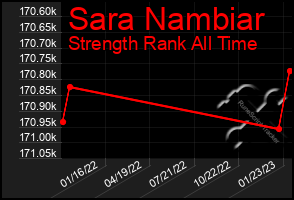 Total Graph of Sara Nambiar