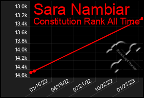 Total Graph of Sara Nambiar