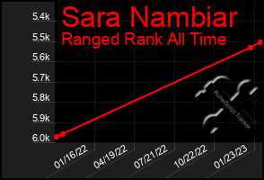 Total Graph of Sara Nambiar