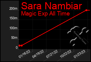 Total Graph of Sara Nambiar