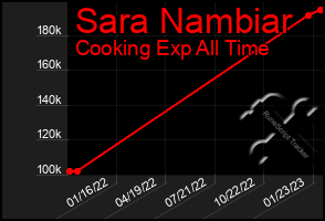 Total Graph of Sara Nambiar