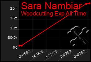 Total Graph of Sara Nambiar