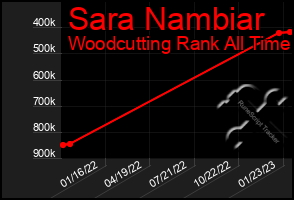 Total Graph of Sara Nambiar