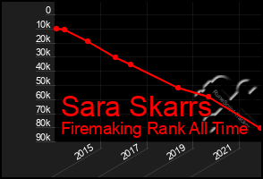 Total Graph of Sara Skarrs