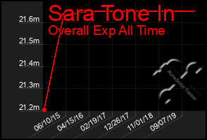 Total Graph of Sara Tone In