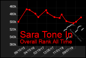 Total Graph of Sara Tone In