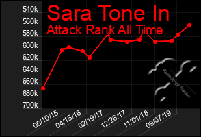 Total Graph of Sara Tone In