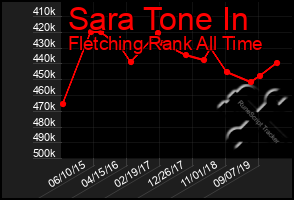 Total Graph of Sara Tone In