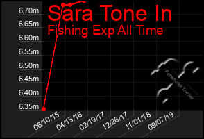 Total Graph of Sara Tone In