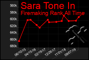 Total Graph of Sara Tone In