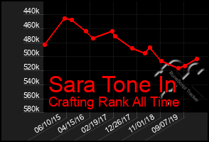 Total Graph of Sara Tone In