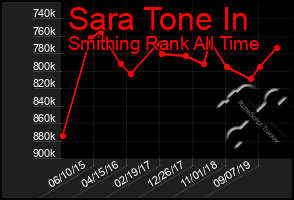 Total Graph of Sara Tone In