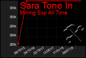 Total Graph of Sara Tone In