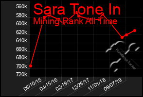 Total Graph of Sara Tone In