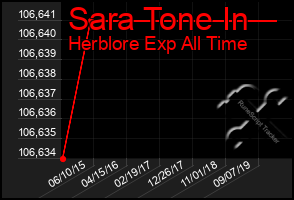 Total Graph of Sara Tone In