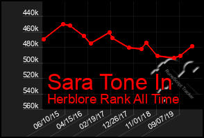 Total Graph of Sara Tone In