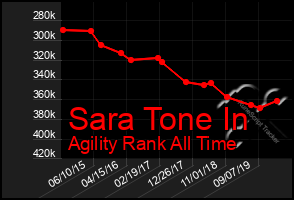 Total Graph of Sara Tone In