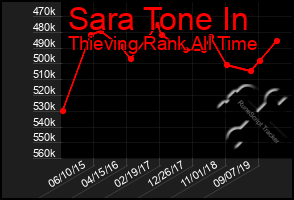 Total Graph of Sara Tone In