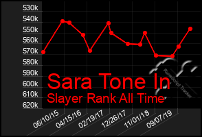 Total Graph of Sara Tone In