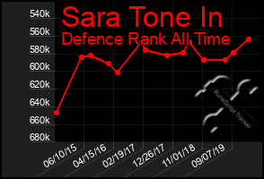 Total Graph of Sara Tone In