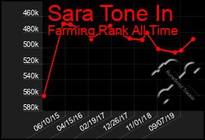 Total Graph of Sara Tone In