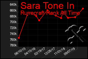 Total Graph of Sara Tone In