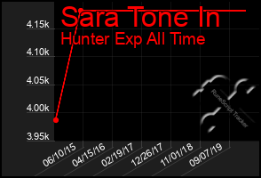 Total Graph of Sara Tone In