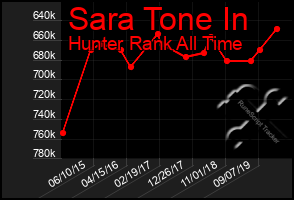 Total Graph of Sara Tone In