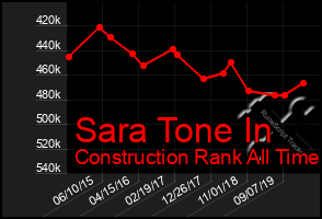 Total Graph of Sara Tone In