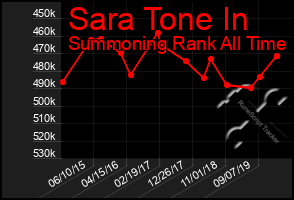 Total Graph of Sara Tone In