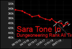 Total Graph of Sara Tone In