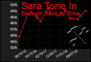 Total Graph of Sara Tone In