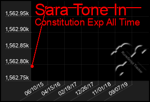 Total Graph of Sara Tone In