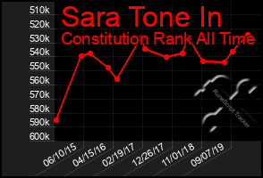 Total Graph of Sara Tone In