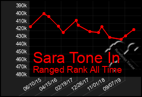 Total Graph of Sara Tone In