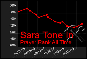 Total Graph of Sara Tone In