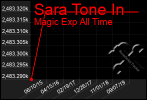 Total Graph of Sara Tone In