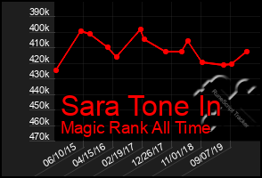 Total Graph of Sara Tone In