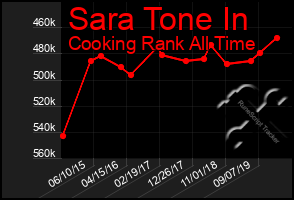 Total Graph of Sara Tone In