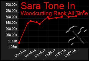 Total Graph of Sara Tone In