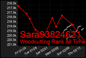 Total Graph of Sara93824621